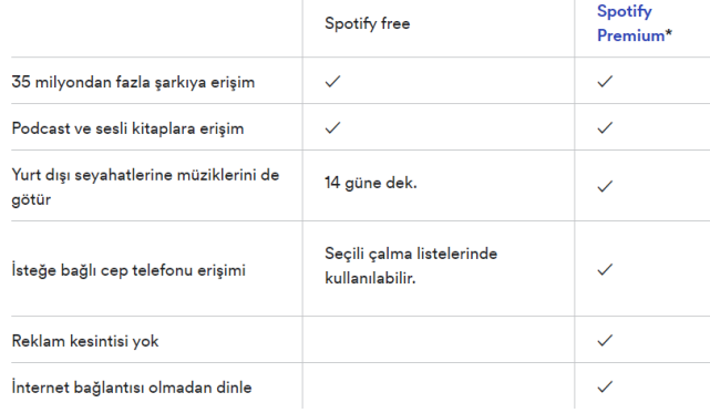 spotify free ile spotify premium arasındaki farklar